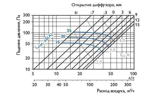 Аэродинамика диффузора приточного д 125