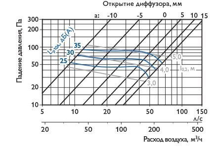 Аэродинамика диффузора приточного д 160