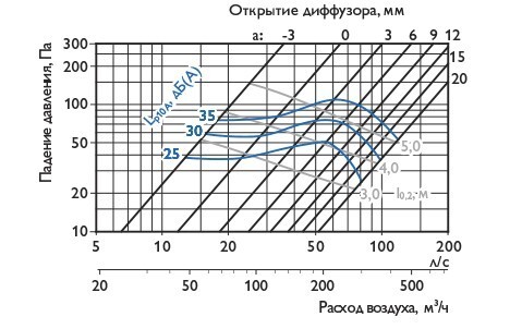 Аэродинамика диффузора приточного д 200