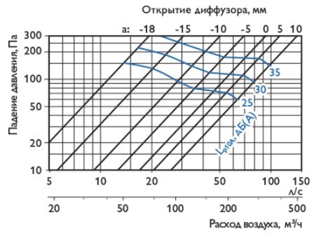Аэродинамика вытяжного диффузора D160