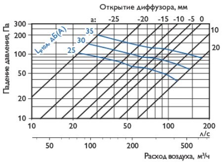 Аэродинамика вытяжного диффузора D200