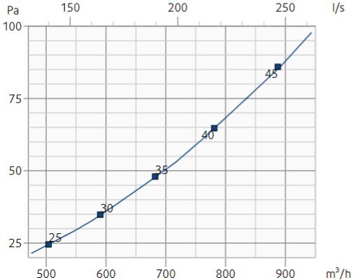 TSO 250 График
