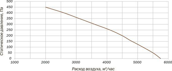 Аэродинамика ККВ 500-4D