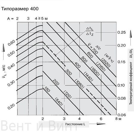 т400